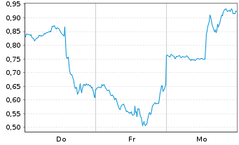Chart Mini Future Long Palantir - 1 Week