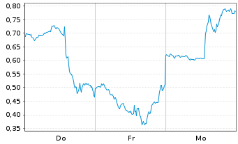 Chart Mini Future Long Palantir - 1 Week