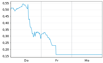 Chart Mini Future Long Palantir - 1 Week