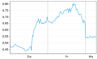 Chart Mini Future Short Palantir - 1 Woche