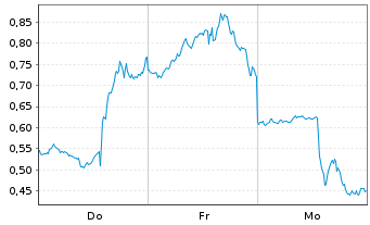 Chart Mini Future Short Palantir - 1 Week