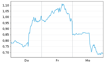 Chart Mini Future Short Palantir - 1 Week