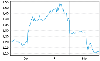 Chart Mini Future Short Palantir - 1 Week