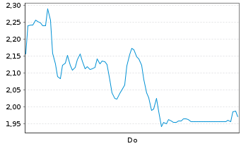 Chart Mini Future Long Thyssenkrupp - 1 Woche