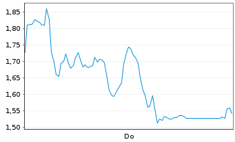 Chart Mini Future Long Thyssenkrupp - 1 Woche