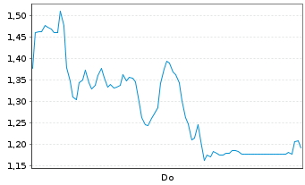 Chart Mini Future Long Thyssenkrupp - 1 Woche