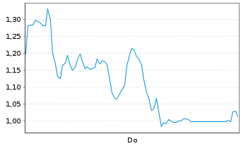 Chart Mini Future Long Thyssenkrupp - 1 Woche