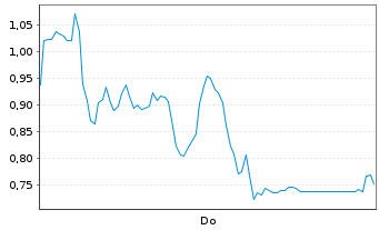 Chart Mini Future Long Thyssenkrupp - 1 Woche
