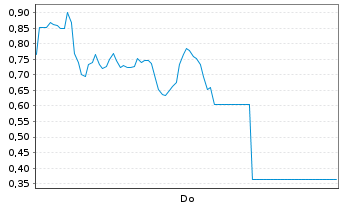 Chart Mini Future Long Thyssenkrupp - 1 Woche