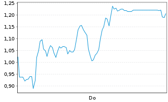 Chart Mini Future Short Thyssenkrupp - 1 Woche