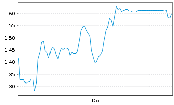Chart Mini Future Short Thyssenkrupp - 1 Woche