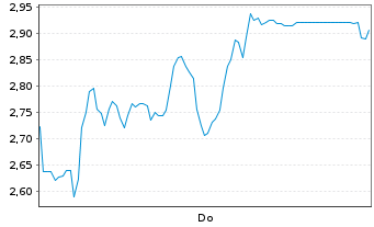 Chart Mini Future Short Thyssenkrupp - 1 Woche