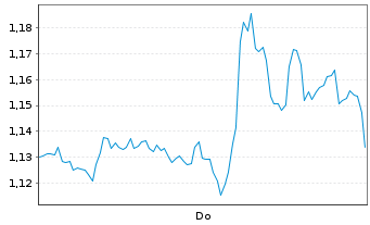 Chart Mini Future Long Apple - 1 Woche