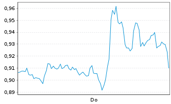 Chart Mini Future Long Apple - 1 Woche