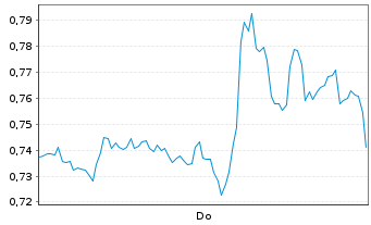 Chart Mini Future Long Apple - 1 Woche
