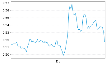 Chart Mini Future Long Apple - 1 Woche