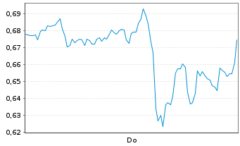 Chart Mini Future Short Apple - 1 Woche