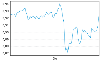 Chart Mini Future Short Apple - 1 Woche