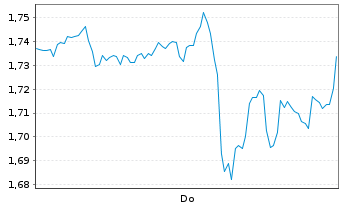 Chart Mini Future Short Apple - 1 Woche