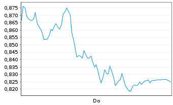 Chart Mini Future Long Deutsche Telekom - 1 Woche