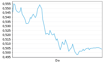 Chart Mini Future Long Deutsche Telekom - 1 Woche
