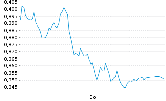 Chart Mini Future Long Deutsche Telekom - 1 Woche