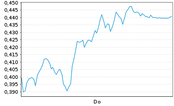 Chart Mini Future Short Deutsche Telekom - 1 Woche