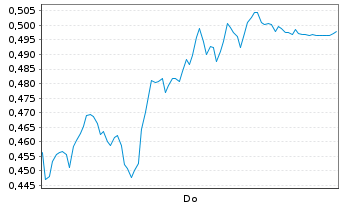Chart Mini Future Short Deutsche Telekom - 1 Woche