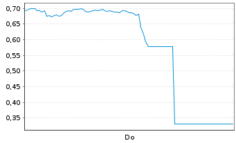 Chart Mini Future Long Microsoft - 1 Woche