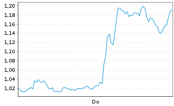Chart Mini Future Short Microsoft - 1 Woche