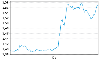 Chart Mini Future Short Microsoft - 1 Woche