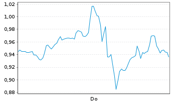 Chart Mini Future Long Alphabet - 1 Woche