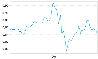 Chart Mini Future Long Alphabet - 1 Woche
