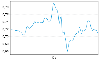 Chart Mini Future Long Alphabet - 1 Woche