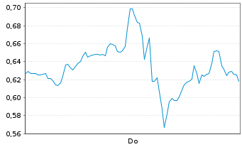 Chart Mini Future Long Alphabet - 1 Woche