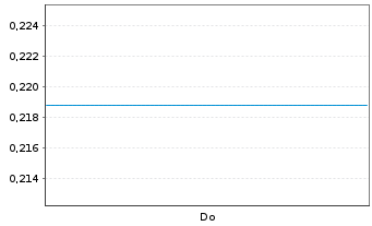 Chart Mini Future Short Alphabet - 1 Woche