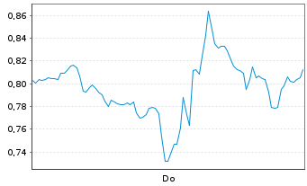 Chart Mini Future Short Alphabet - 1 Woche