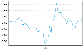 Chart Mini Future Short Alphabet - 1 Woche