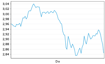 Chart Mini Future Long ASML - 1 Woche