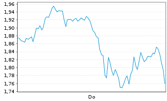 Chart Mini Future Long ASML - 1 Woche