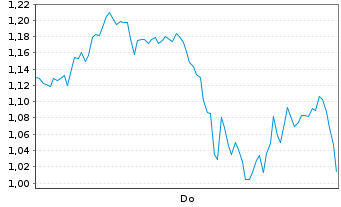 Chart Mini Future Long ASML - 1 Woche