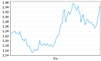 Chart Mini Future Short ASML - 1 Woche