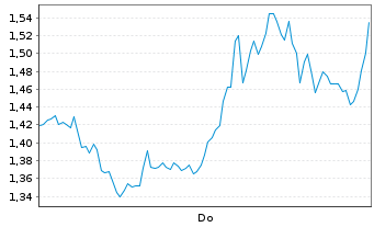 Chart Mini Future Short ASML - 1 Woche