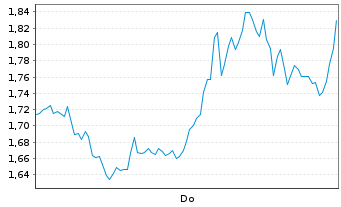 Chart Mini Future Short ASML - 1 Woche