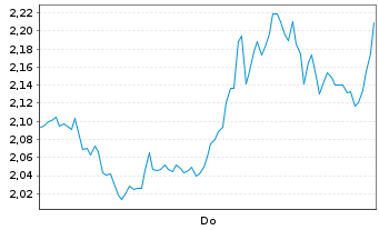 Chart Mini Future Short ASML - 1 Woche
