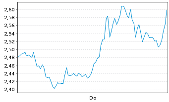 Chart Mini Future Short ASML - 1 Woche