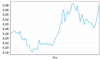 Chart Mini Future Short ASML - 1 Woche