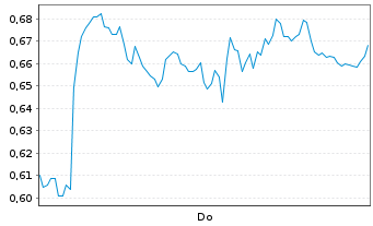 Chart Mini Future Short Allianz - 1 Woche