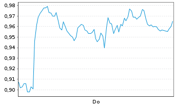 Chart Mini Future Short Allianz - 1 Woche