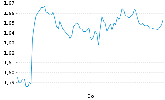 Chart Mini Future Short Allianz - 1 Woche